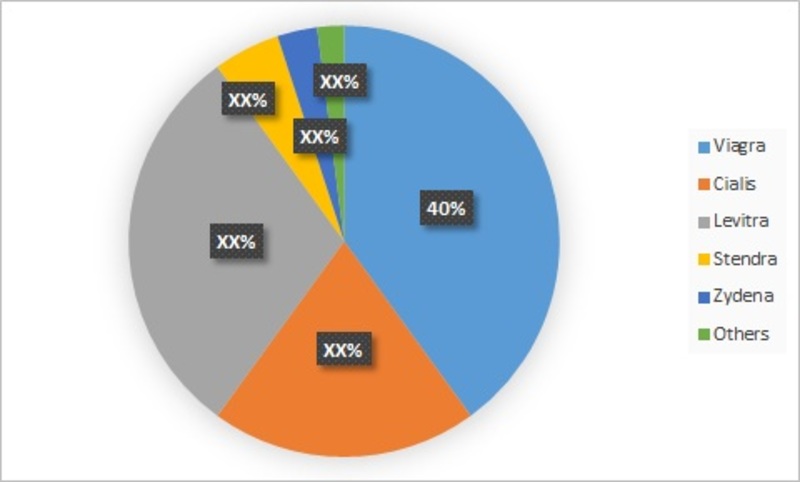 Erectile Dysfunction Drugs Market Research Report Forecast To 2023 Mrfr 