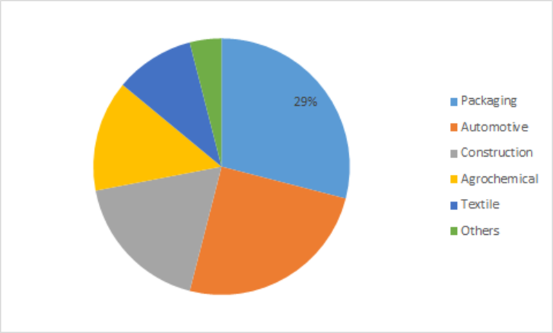 Expansion of Ethylene Market to be driven by the Growing Demand from the end-use industries during the forecast period, 2017-2023-Press release image-00