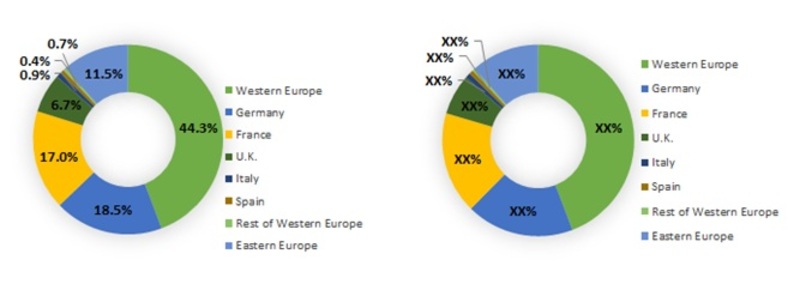 Europe Articaine Hydrochloride Market, By Country, 2013 & 2017 (%)