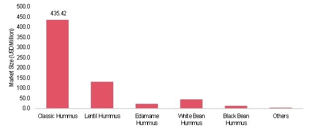Europe Hummus Market