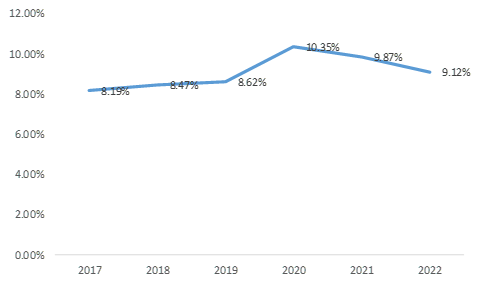 Europe Online Grocery Market Year on Year Growth Rate, (2017-2022)