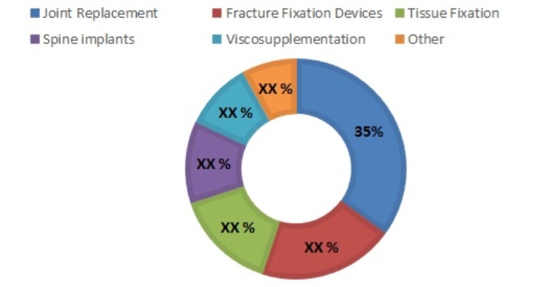 Europe Orthopedic Biomaterial Market-