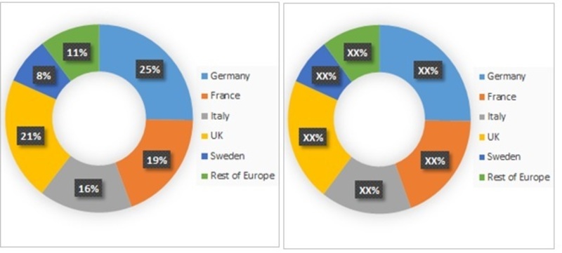 Europe Urinary Incontinence Market by Country, 2016 & 2022 (%)