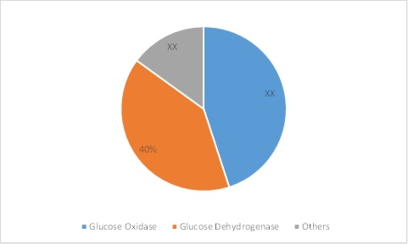Europe Blood Glucose Test Strip Market
