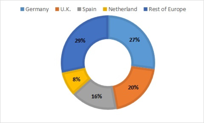 Europe wearable sensors market share, 2015