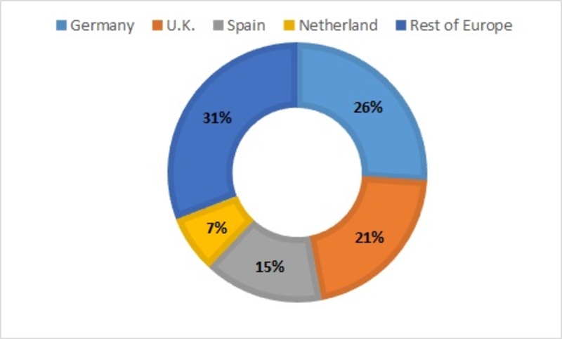Europe wearable sensors market share, 2020