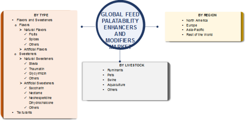 Feed Palatability Enhancers Modifiers Market