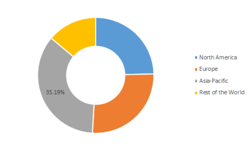 Feed Premixes Market Trends, Size, Share, Industry Demand by 2023 | MRFR