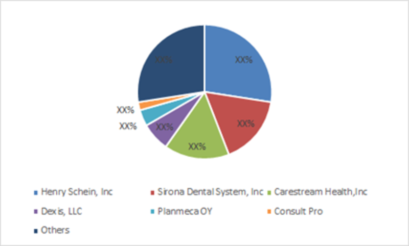 Figure 2  GLOBAL DENTAL SOFTWARE COMPANY SHARE ANALYSIS, 2017