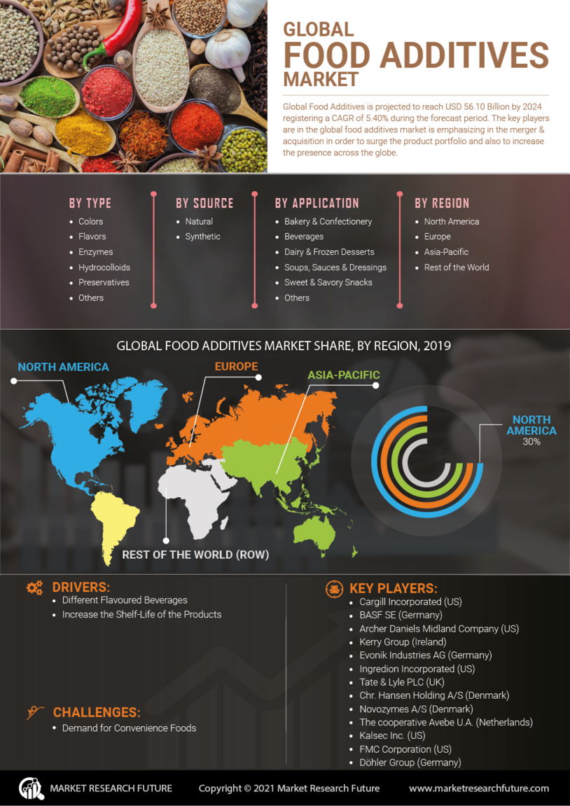 Infographics Food Additives Market Size, Share, Growth Forecast to 2030 MRFR Market
