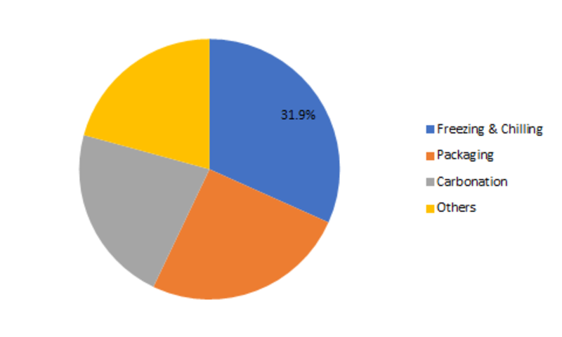 Food Grade Gases Market Size, Share 2027 | Industry Analysis, Growth ...