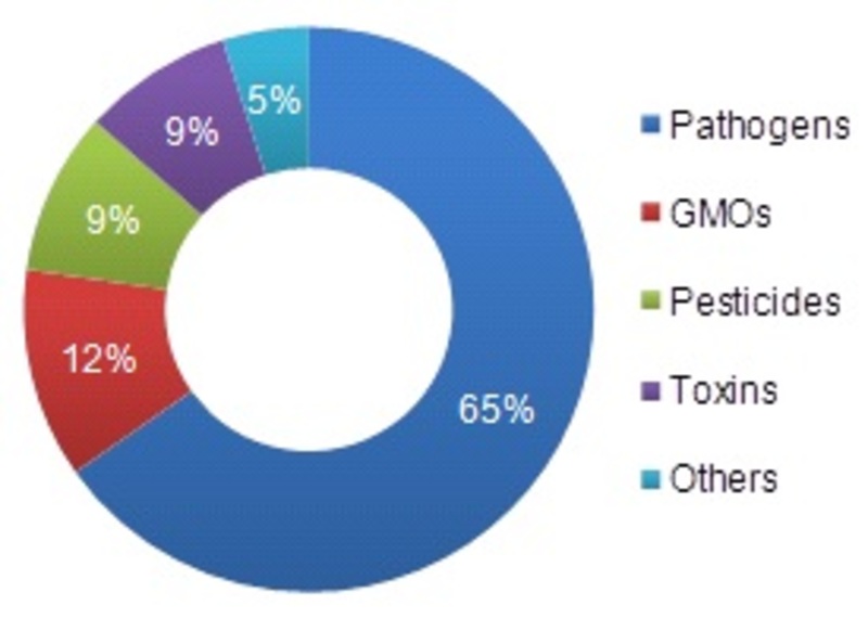 Food Safety Testing Market Share, By Contaminants, 2016