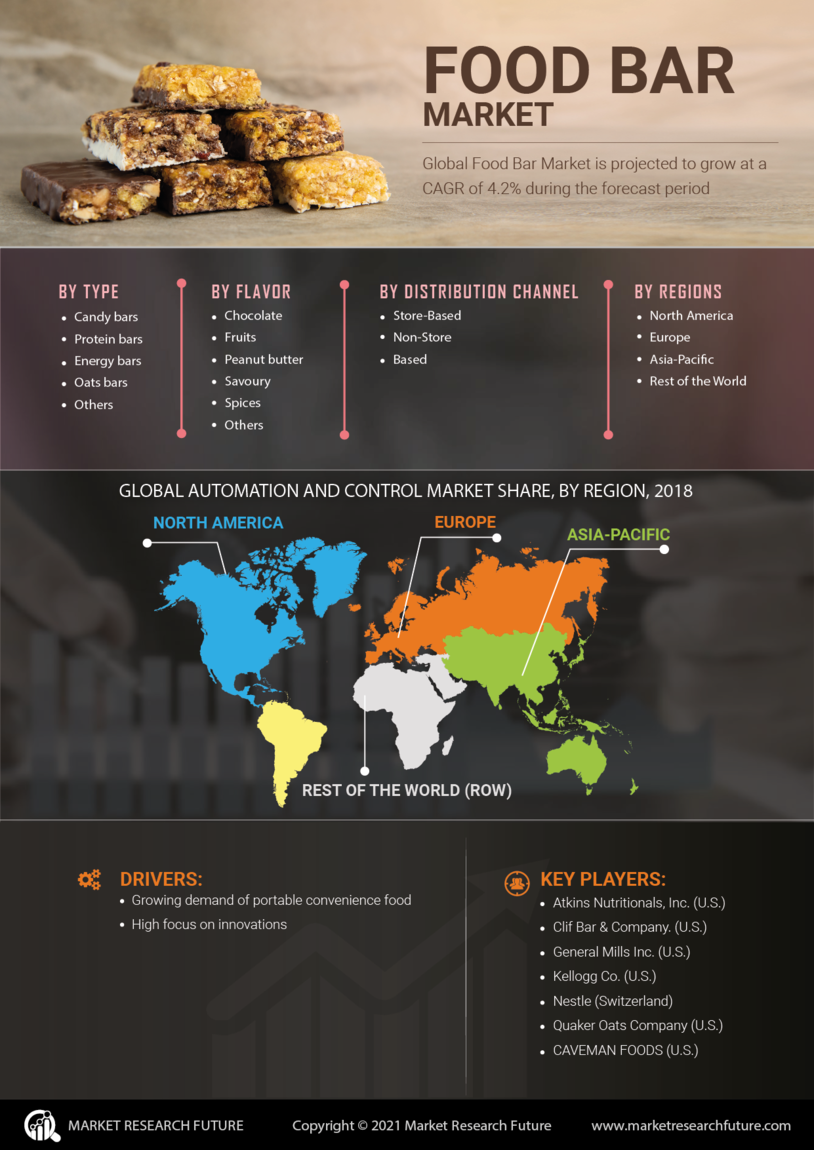 food-bar-market-size-share-trends-global-analysis-2027-mrfr