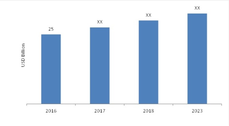 Food Service Packaging Market 