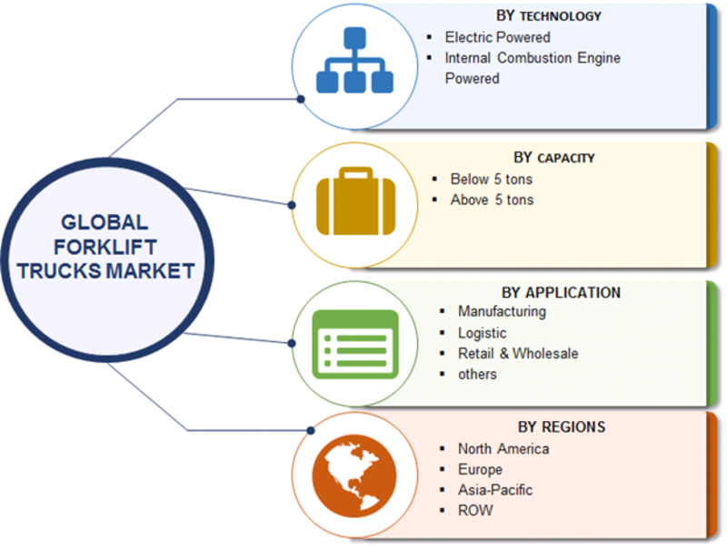 Forklift Trucks Market Size Share Forecast 2019 2023