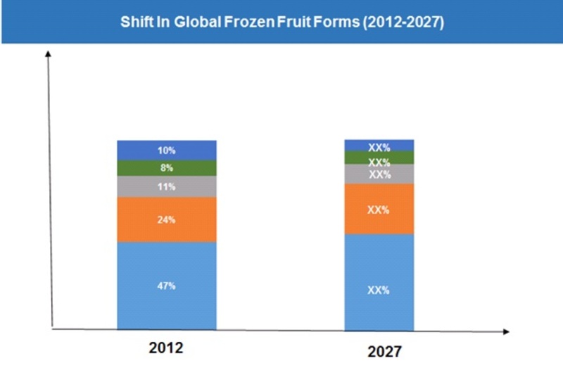 Frozen Fruit Production –By Form-2012 Vs 2027