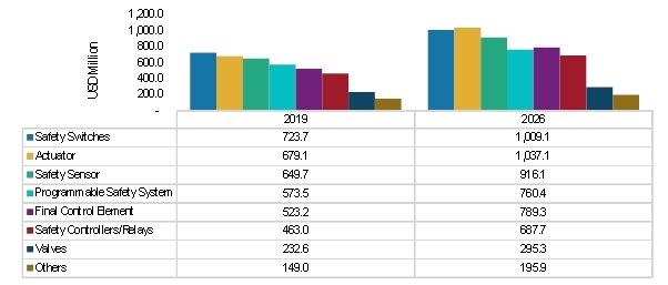 Functional Safety Market