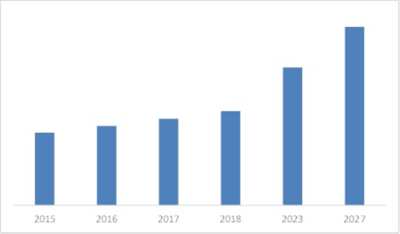 GERMANY MANAGED DNS SERVICES MARKET, 2015 VS 2027 (USD MILLION)