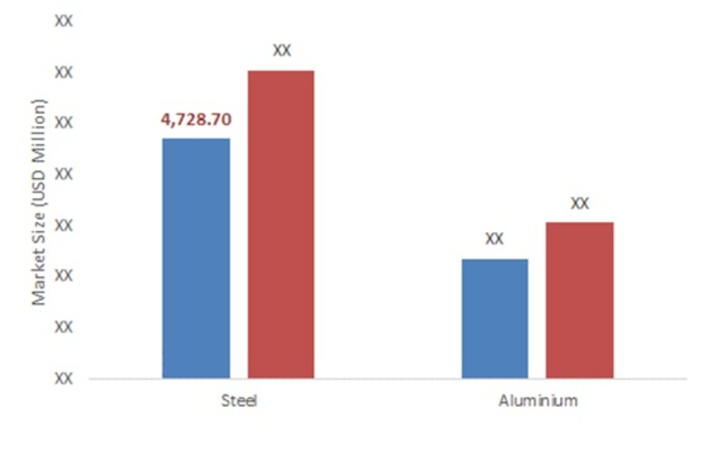 GERMANY METAL PACKAGING MARKET BY MATERIAL, 2015-2022 (IN USD MILLION)