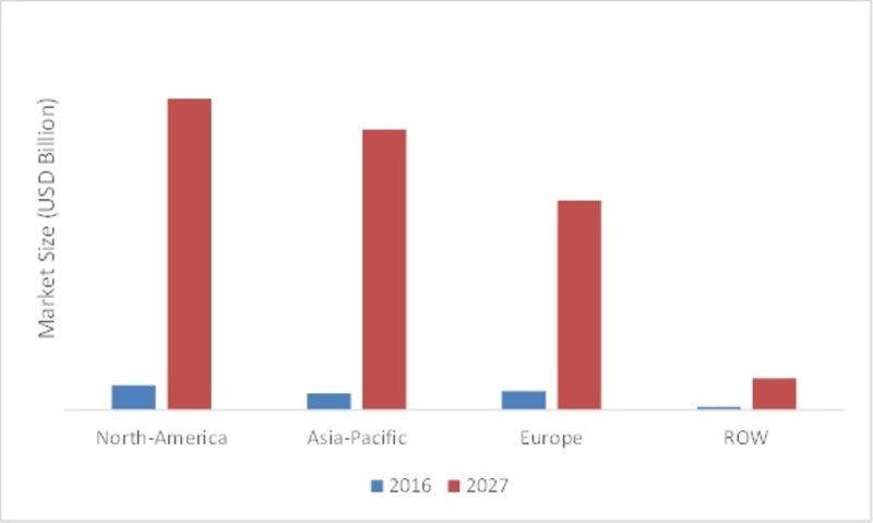 GLOBAL AUTONOMOUS VEHICLES MARKET, BY REGION, 2016 VS 2027