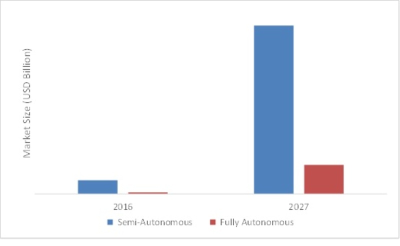 GLOBAL AUTONOMOUS VEHICLES MARKET, BY TYPE, 2016 VS 2027 (USD BILLION)