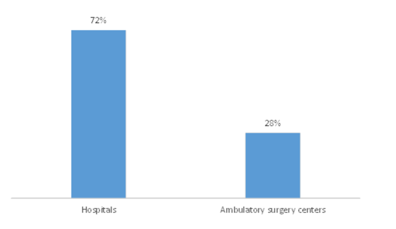 GLOBAL CARDIAC SURGERY INSTRUMENTS MARKET, BY END USER