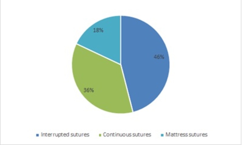 GLOBAL DENTAL SUTURE MARKET SHARE