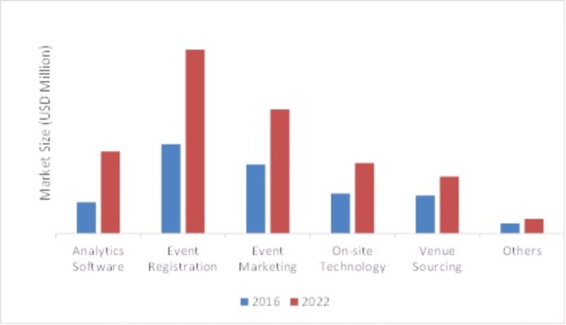 GLOBAL EVENT MANAGEMENT SOFTWARE MARKET, BY TYPE, 2016 VS 2022 (USD MILLION)