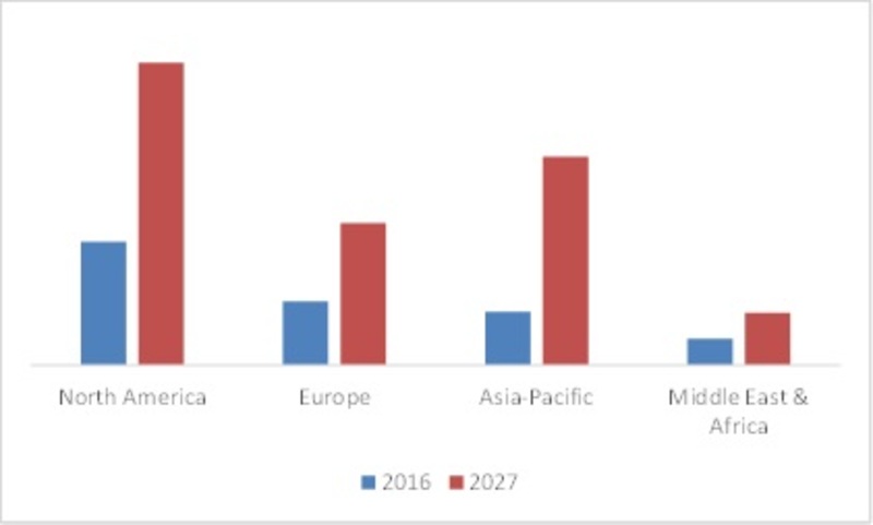 GLOBAL MANAGED DNS SERVICES MARKET, BY REGION, 2015 VS 2027 (USD MILLION)