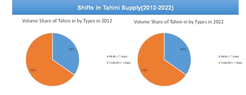 GLOBAL MARKET SIZE (VOLUME) SHARE OF TAHINI BY TYPES 2012-2022