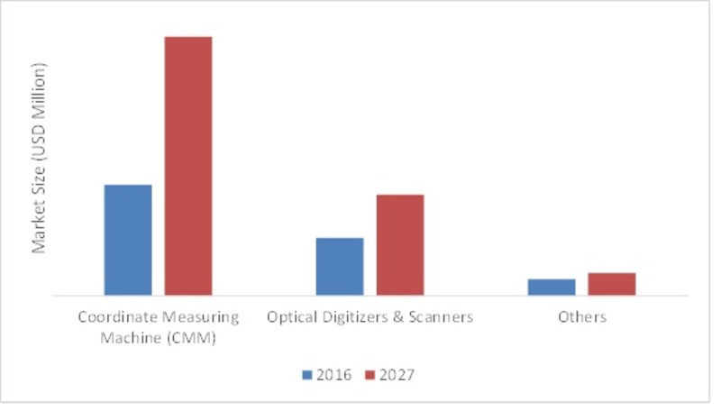 GLOBAL METROLOGY MARKET, BY PRODUCT, 2016 VS 2027 (USD MILLION)