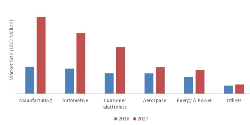GLOBAL METROLOGY, BY TYPE, 2016 VS 2027 (USD MILLION)