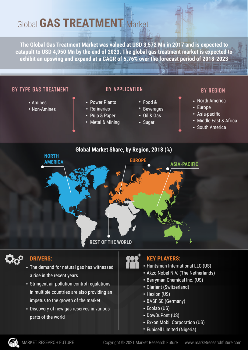 Infographics Gas Treatment Market Size, Share, Growth Report, 2030 Market Research Future