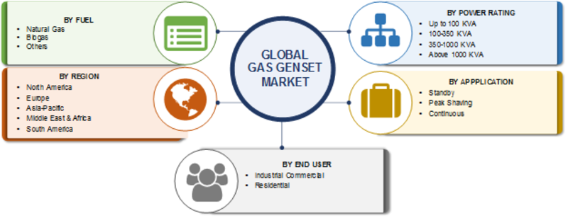 Gas genset market