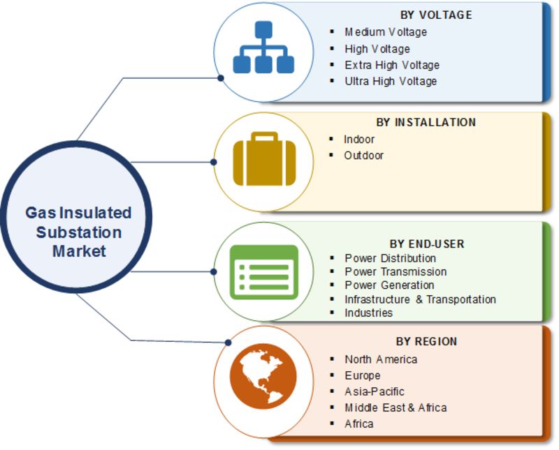 Gas insulated substation Market