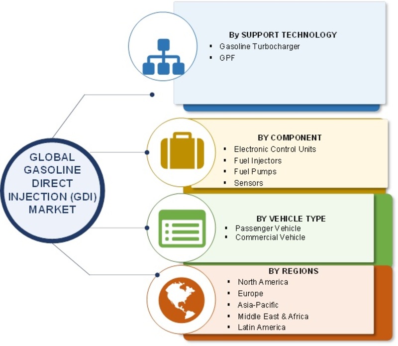 汽油直接注入（GDI）市场形象