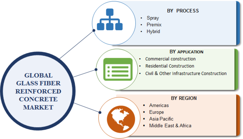 Glass Fiber Reinforced Concrete (GFRC) Market