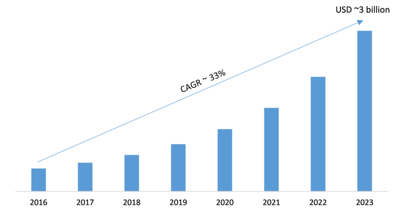 Global 3D Glass Market, USD Billion