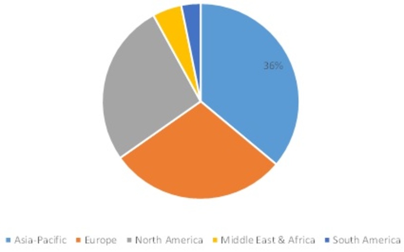 Global 3D reconstruction technology Market Share, by Region, 2021 (%)
