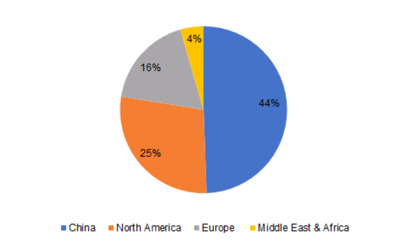 Global Acetic Acid Production Capacity Market Share, By Region (2015)