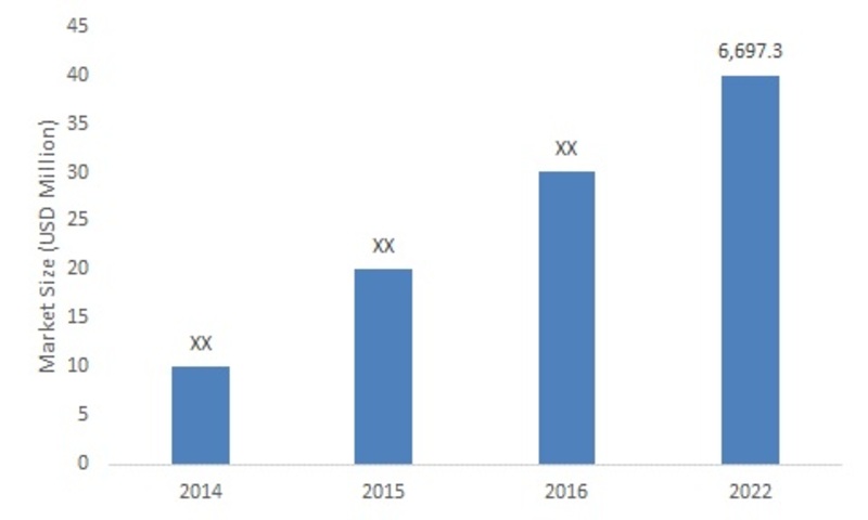 Global Aerosol Can Market Size, 2014-2022(USD Million)