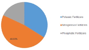 Agrochemicals Market Segment Fertilizers Product by type 2016