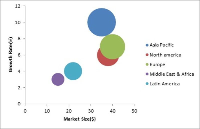 Global Alloys for Automotive Market, By Region, 2016 (USD billion)