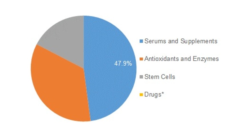 anti-ageing-drugs-market-research-report-forecast-to-2023-mrfr