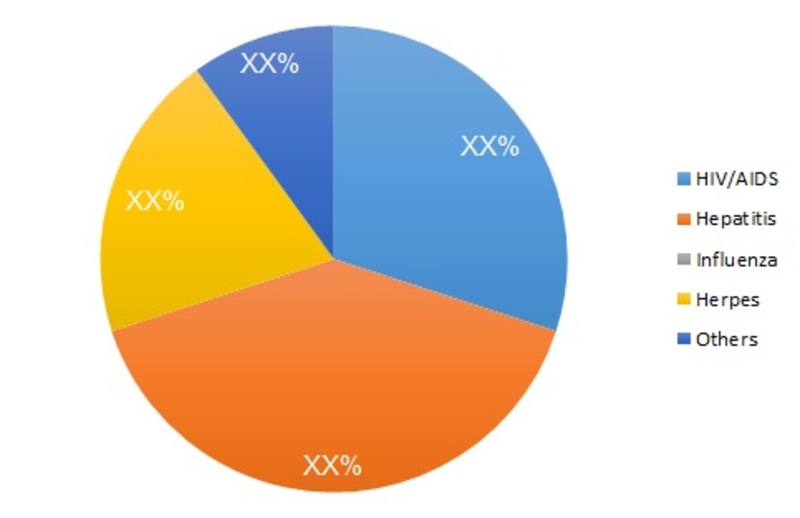 Global Anti-viral Drugs Market Growth, Size And Share Forecast To 2030 ...