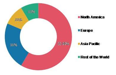 Global Anticoagulation Market Share (%), by Region
