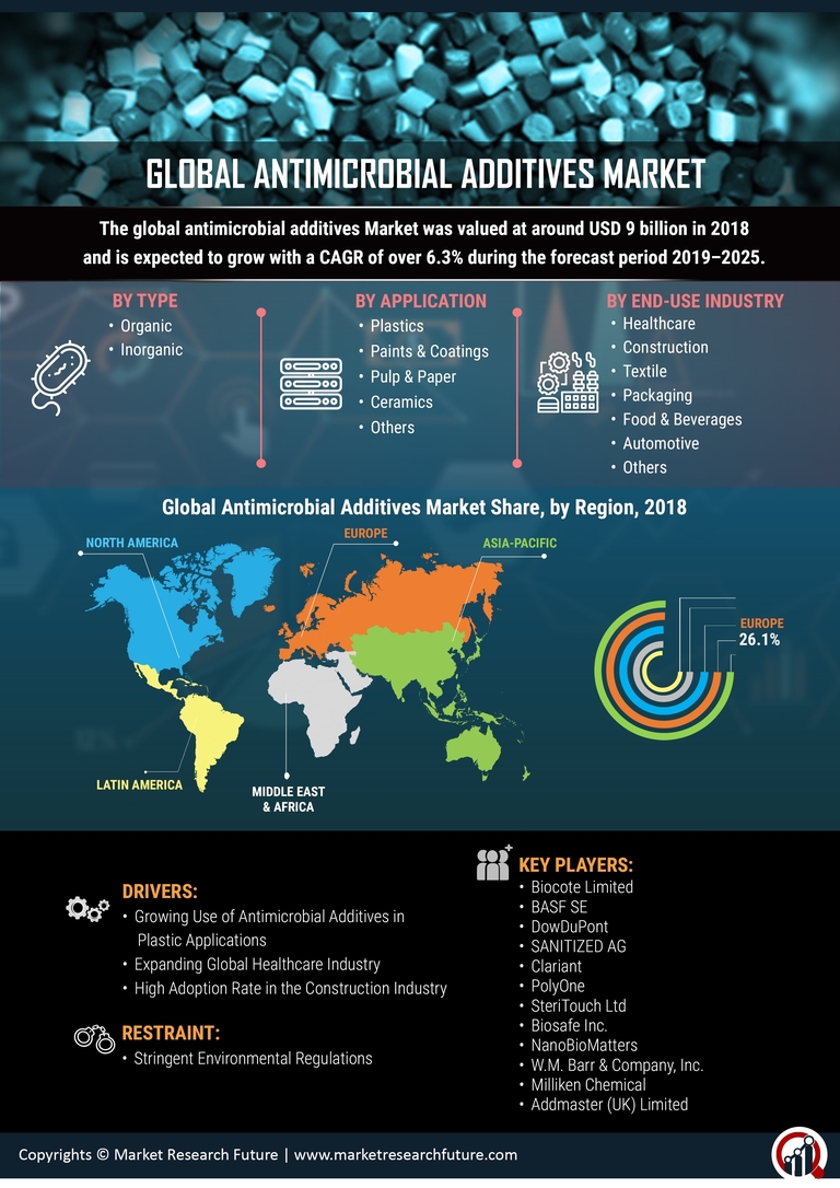 Antimicrobial Additives Market Research Report Forecast To 2023 | MRFR