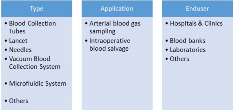 Global Arterial Blood Collection Devices Market