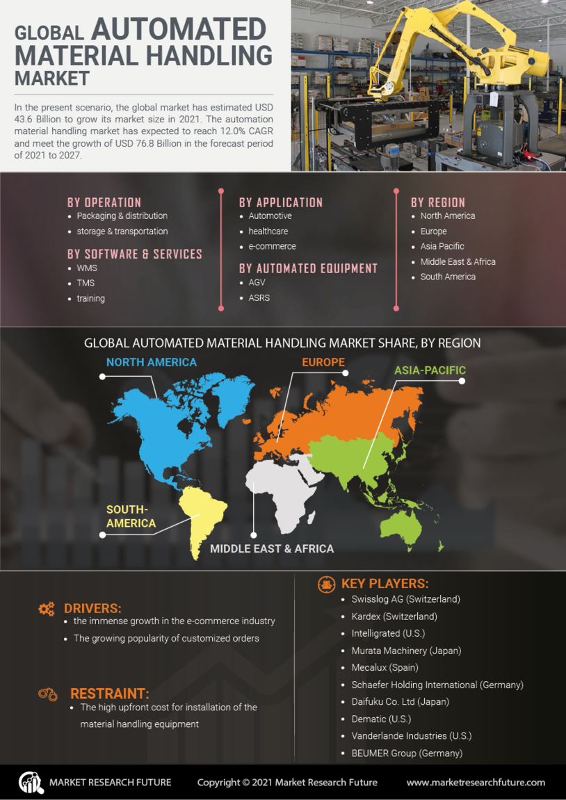 Automated Material Handling Market Analysis & Forecast 2027