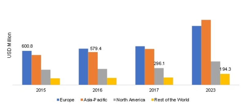 Global Automotive Adaptive Lighting Market Size, By Region (USD Million)